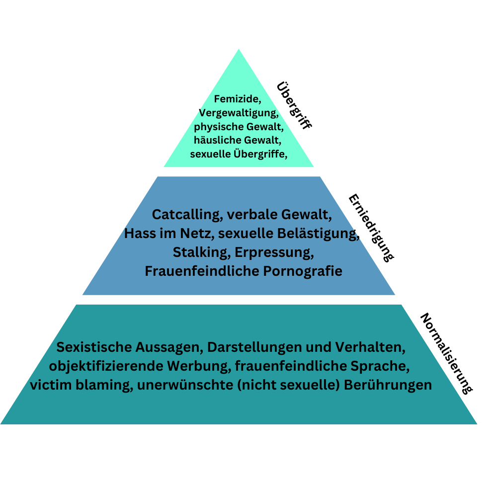 Pyramide mit drei Ebenen, die Gewalt aufzeigt.