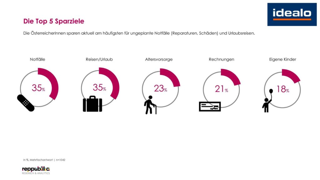 Sparziele-Grafik - darauf sparen die Österreicherinnen und Österreicher